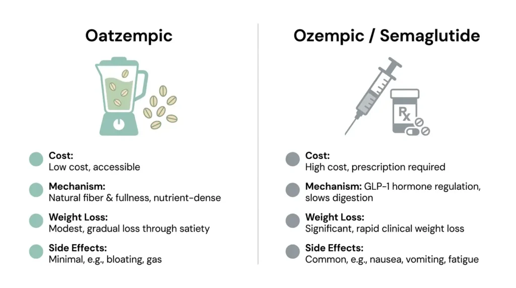 Oatzempic vs Ozempic comparison infographic showing differences in cost, mechanism, weight loss results, and side effects